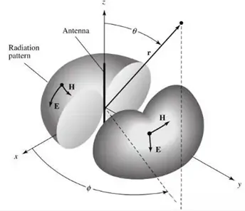 Understanding Antenna Gain in Radar Systems: Key Parameters and Concepts