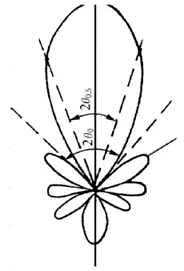Understanding Antenna Gain in Radar Systems: Key Parameters and Concepts